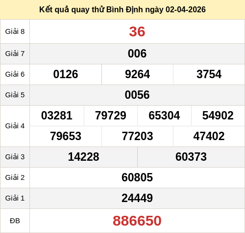 Kết quả quay thử xổ số BDI ngày 02/04/2026 Kết quả quay thử xổ số BDI ngày 02/04/2026