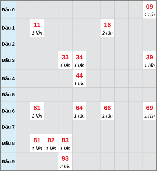Bạch thủ lô Bình Thuận rơi 3 ngày liên tiếp cho tới 02/04/2026