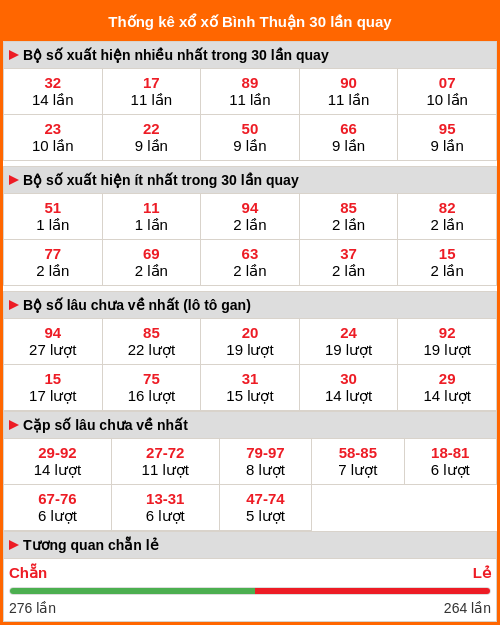 Thống kê xổ số Bình Thuận 30 lần quay tới ngày 02/04/2026