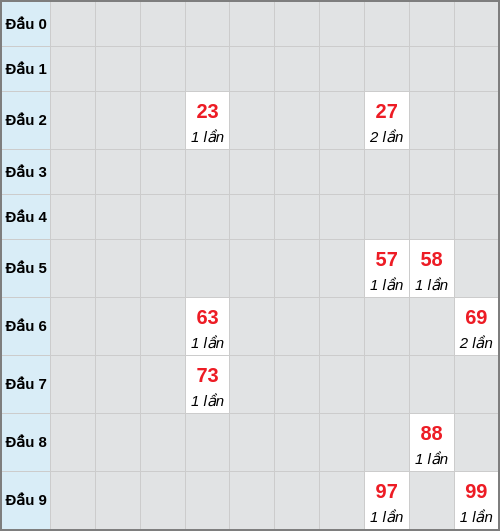 Bạch thủ lô Quảng Trị rơi 3 ngày liên tiếp cho tới 02/04/2026