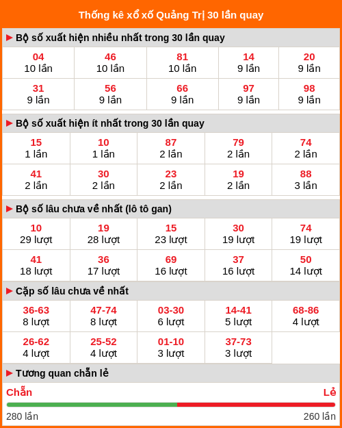 Thống kê xổ số Quảng Trị 30 lần quay tới ngày 02/04/2026