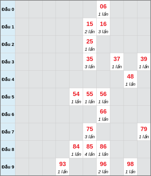 Bạch thủ lô Trà Vinh rơi 3 ngày liên tiếp cho tới 03/04/2026
