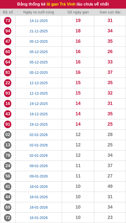 Thống kê lô gan TV lâu chưa ra tới ngày 03/04/2026