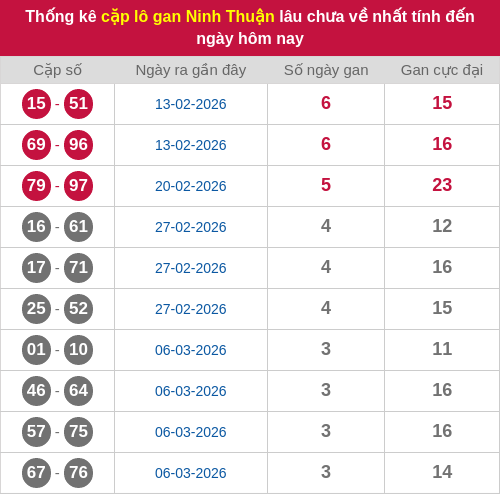 Thống kê cặp lô khan NT lâu chưa ra ngày 03/04/2026