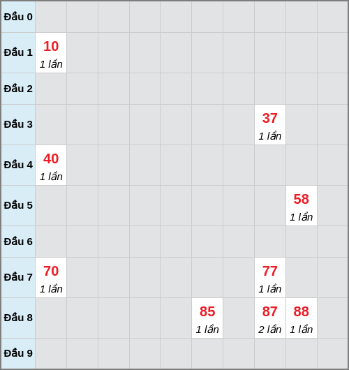 Bạch thủ lô Vĩnh Long rơi 3 ngày liên tiếp cho tới 03/04/2026