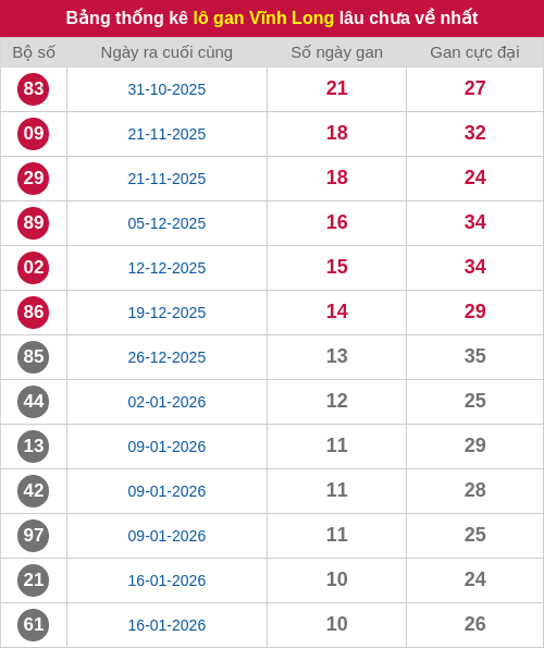 Thống kê lô gan VL lâu chưa ra tới ngày 03/04/2026