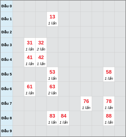 Bạch thủ lô Gia Lai rơi 3 ngày liên tiếp cho tới 03/04/2026