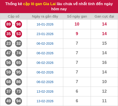 Thống kê cặp lô khan GL lâu chưa ra ngày 03/04/2026