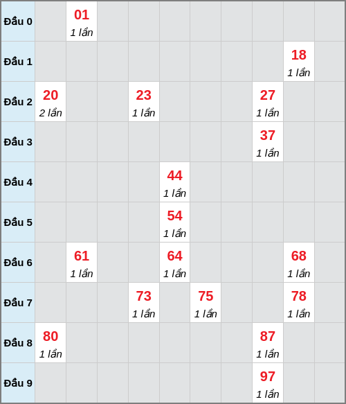 Bạch thủ lô Quảng Ngãi rơi 3 ngày liên tiếp cho tới 04/04/2026