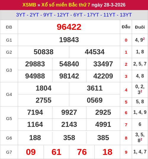 Kết quả XSMB ngày 28/03/2026