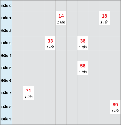 Bạch thủ lô Kiên Giang rơi 3 ngày liên tiếp cho tới 05/04/2026
