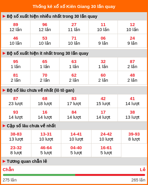 Thống kê xổ số Kiên Giang 30 lần quay