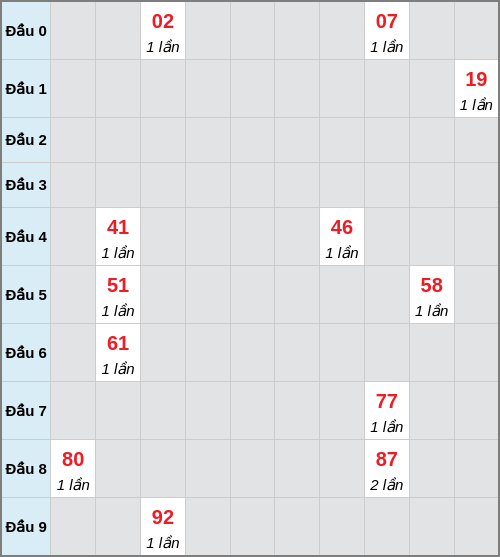 Bạch thủ lô Kon Tum rơi 3 ngày liên tiếp cho tới 05/04/2026