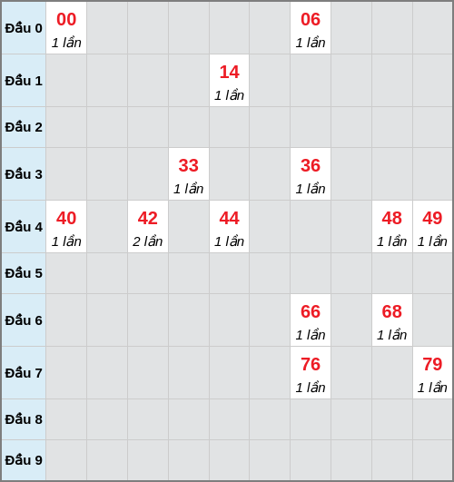 Bạch thủ lô Đà Lạt rơi 3 ngày liên tiếp cho tới 05/04/2026