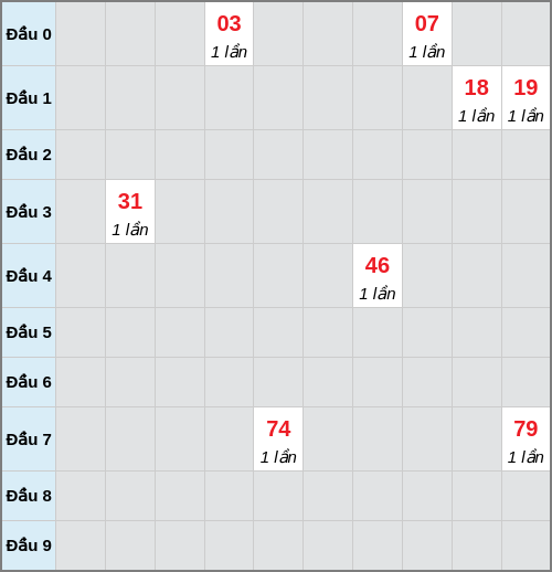Bạch thủ lô Khánh Hòa rơi 3 ngày liên tiếp cho tới 01/04/2026 Bạch thủ lô Khánh Hòa rơi 3 ngày liên tiếp cho tới 01/04/2026