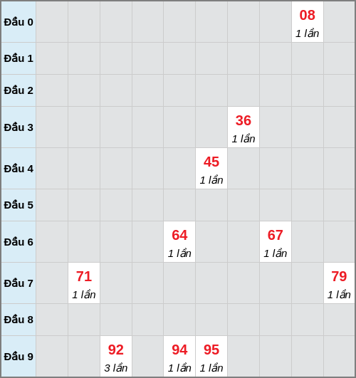 Bạch thủ lô Tiền Giang rơi 3 ngày liên tiếp cho tới 05/04/2026