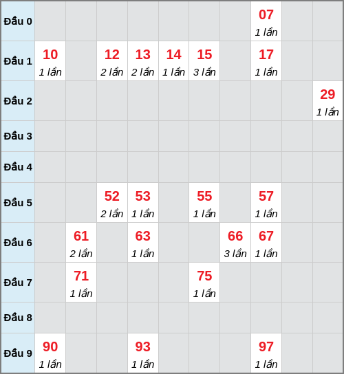 Bạch thủ lô TTH rơi 3 ngày liên tiếp cho tới 05/04/2026