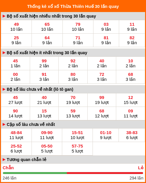 Thống kê XS Thừa Thiên Huế 30 lần quay