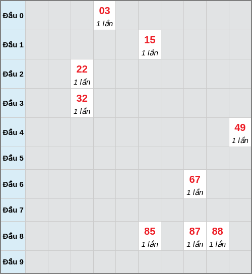 Bạch thủ lô Bạc Liêu rơi 3 ngày liên tiếp cho tới 07/04/2026 Bạch thủ lô Bạc Liêu rơi 3 ngày liên tiếp cho tới 07/04/2026
