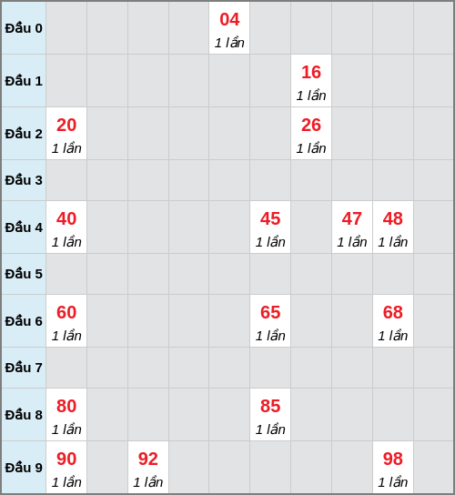 Bạch thủ lô Bến Tre rơi 3 ngày liên tiếp cho tới 07/04/2026 Bạch thủ lô Bến Tre rơi 3 ngày liên tiếp cho tới 07/04/2026