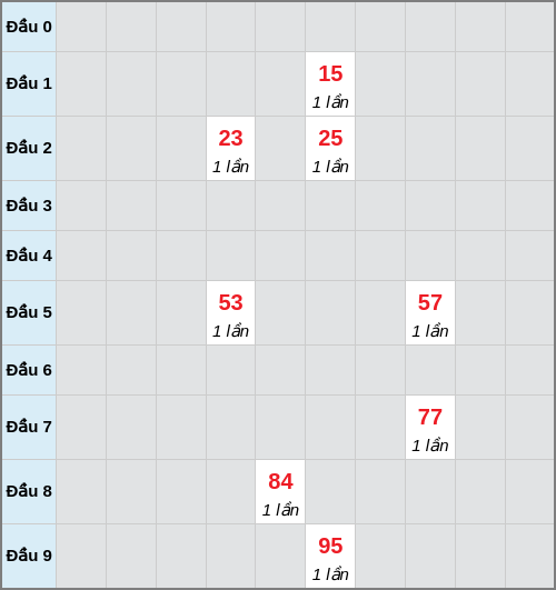 Bạch thủ lô Vũng Tàu rơi 3 ngày liên tiếp cho tới 07/04/2026