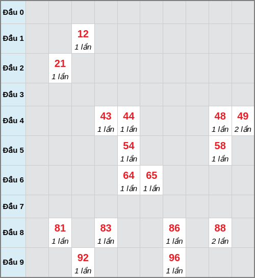 Bạch thủ lô Sóc Trăng rơi 3 ngày liên tiếp cho tới 08/04/2026