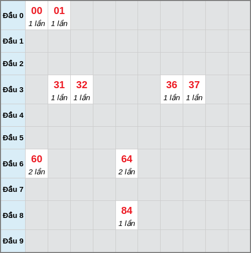 Bạch thủ lô Cần Thơ rơi 3 ngày liên tiếp cho tới 08/04/2026