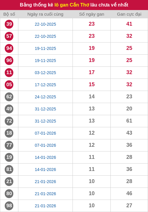 Thống kê lô gan CT lâu chưa ra tới ngày 08/04/2026