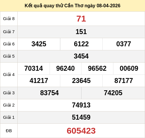 Kết quả quay thử xổ số CT ngày 08/04/2026