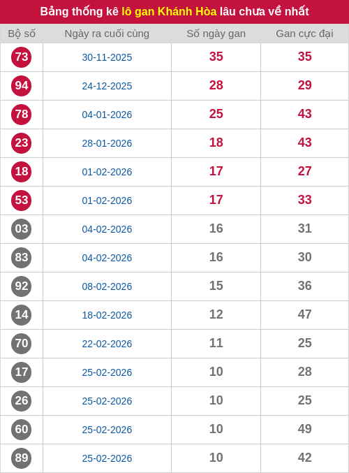 Thống kê lô gan KH lâu chưa ra tới ngày 05/04/2026 Thống kê lô gan KH lâu chưa ra tới ngày 05/04/2026