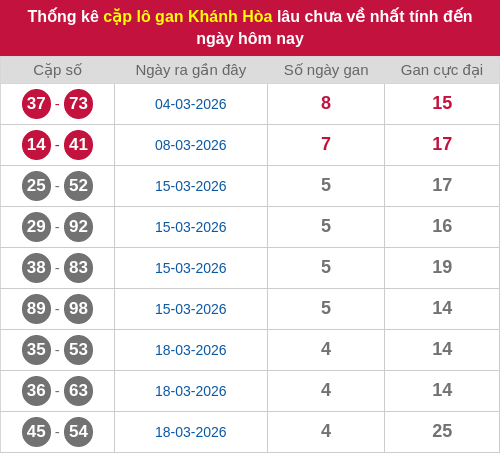 Thống kê cặp lô khan KH lâu chưa ra ngày 05/04/2026 Thống kê cặp lô khan KH lâu chưa ra ngày 05/04/2026