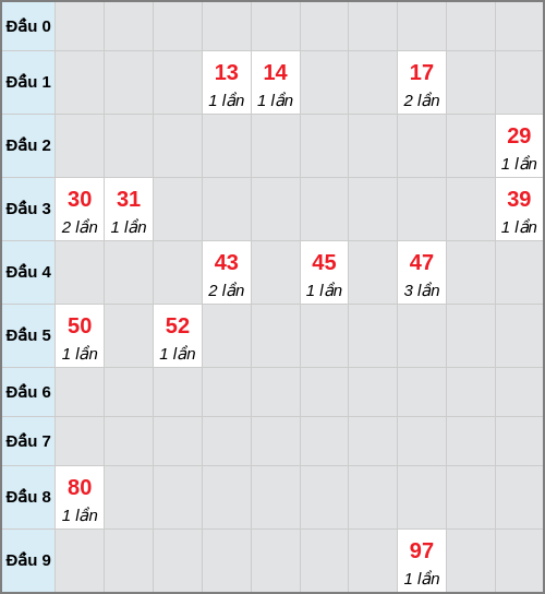 Bạch thủ lô Đồng Nai rơi 3 ngày liên tiếp cho tới 08/04/2026