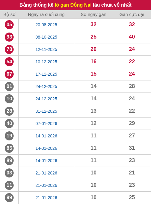 Thống kê lô gan DN lâu chưa ra tới ngày 08/04/2026