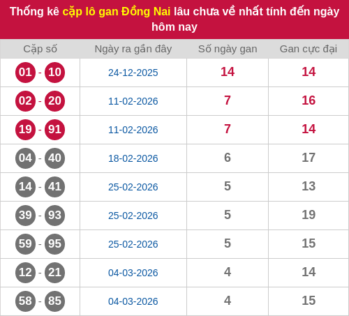 Thống kê cặp lô khan DN lâu chưa ra ngày 08/04/2026
