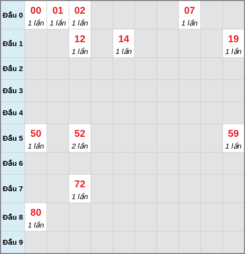 Bạch thủ lô Đà Nẵng rơi 3 ngày liên tiếp cho tới 08/04/2026