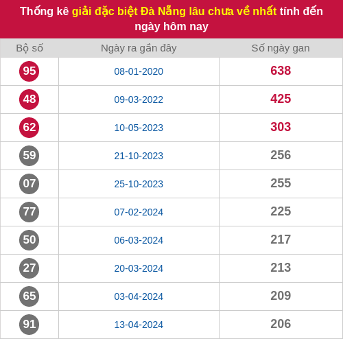 Thống kê 2 số cuối giải ĐB lâu chưa ra ngày 08/04/2026