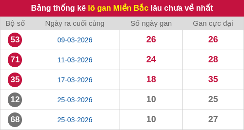 Thống kê lô gan miền Bắc lâu chưa về nhất 05/04/2026
