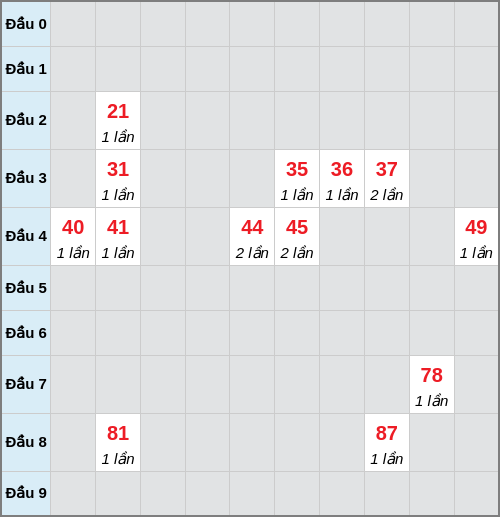 Bạch thủ lô Khánh Hòa rơi 3 ngày liên tiếp cho tới 08/04/2026 Bạch thủ lô Khánh Hòa rơi 3 ngày liên tiếp cho tới 08/04/2026