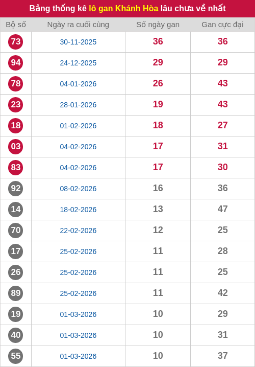 Thống kê lô gan KH lâu chưa ra tới ngày 08/04/2026 Thống kê lô gan KH lâu chưa ra tới ngày 08/04/2026