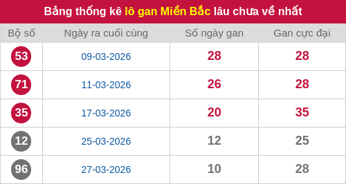 Thống kê lô gan miền Bắc lâu chưa về nhất 07/04/2026