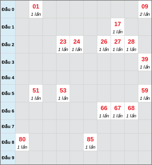 Bạch thủ lô Sóc Trăng rơi 3 ngày liên tiếp cho tới 15/04/2026