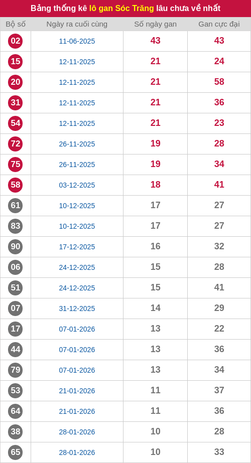 Thống kê lô gan ST lâu chưa ra tới ngày 15/04/2026