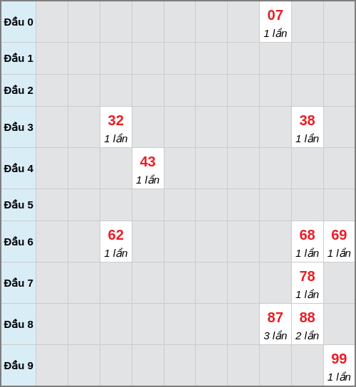 Bạch thủ lô Đồng Nai rơi 3 ngày liên tiếp cho tới 15/04/2026 Bạch thủ lô Đồng Nai rơi 3 ngày liên tiếp cho tới 15/04/2026