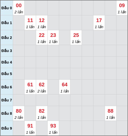 Bạch thủ lô Trà Vinh rơi 3 ngày liên tiếp cho tới 17/04/2026