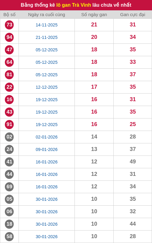 Thống kê lô gan TV lâu chưa ra tới ngày 17/04/2026