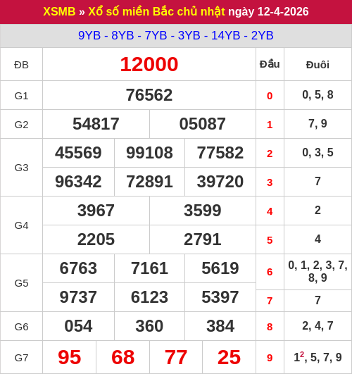 Kết quả XSMB ngày 12/04/2026 Kết quả XSMB ngày 12/04/2026