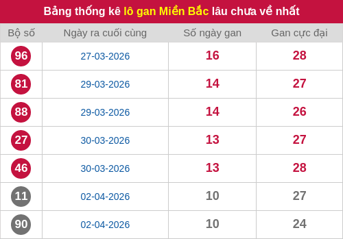 Thống kê lô gan miền Bắc lâu chưa về nhất 13/04/2026 Thống kê lô gan miền Bắc lâu chưa về nhất 13/04/2026
