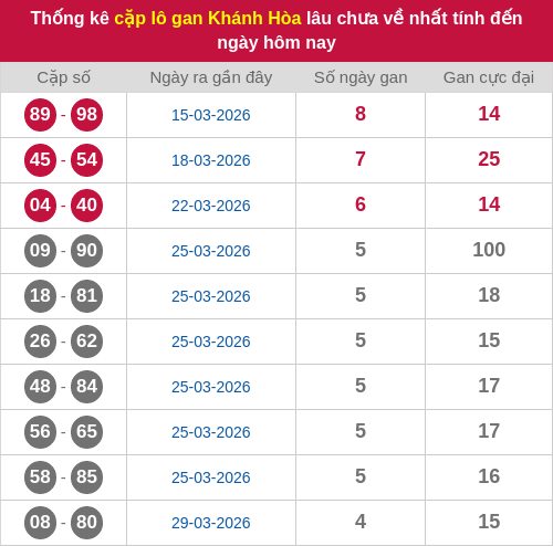 Thống kê cặp lô khan KH lâu chưa ra ngày 15/04/2026 Thống kê cặp lô khan KH lâu chưa ra ngày 15/04/2026
