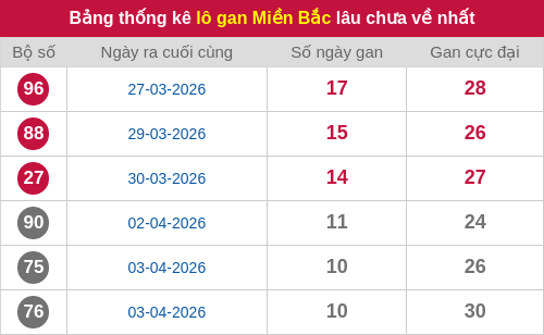 Thống kê lô gan miền Bắc lâu chưa về nhất 14/04/2026