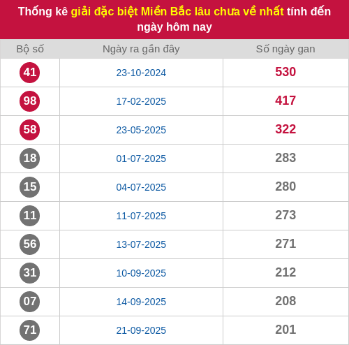 Thống kê gan giải đặc biệt miền Bắc lâu chưa về 15/04/2026 Thống kê gan giải đặc biệt miền Bắc lâu chưa về 15/04/2026